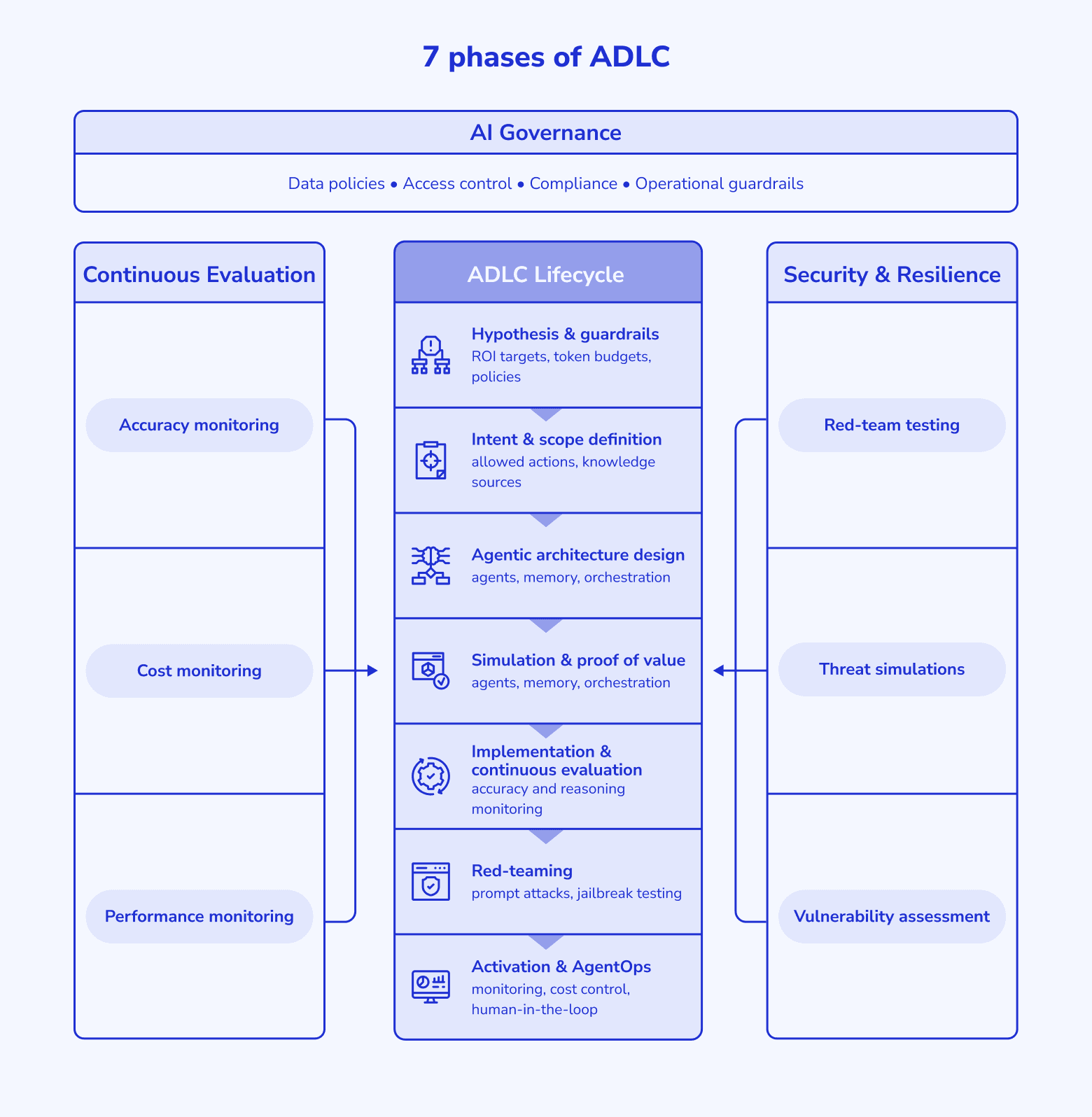 7 phases of ADLC