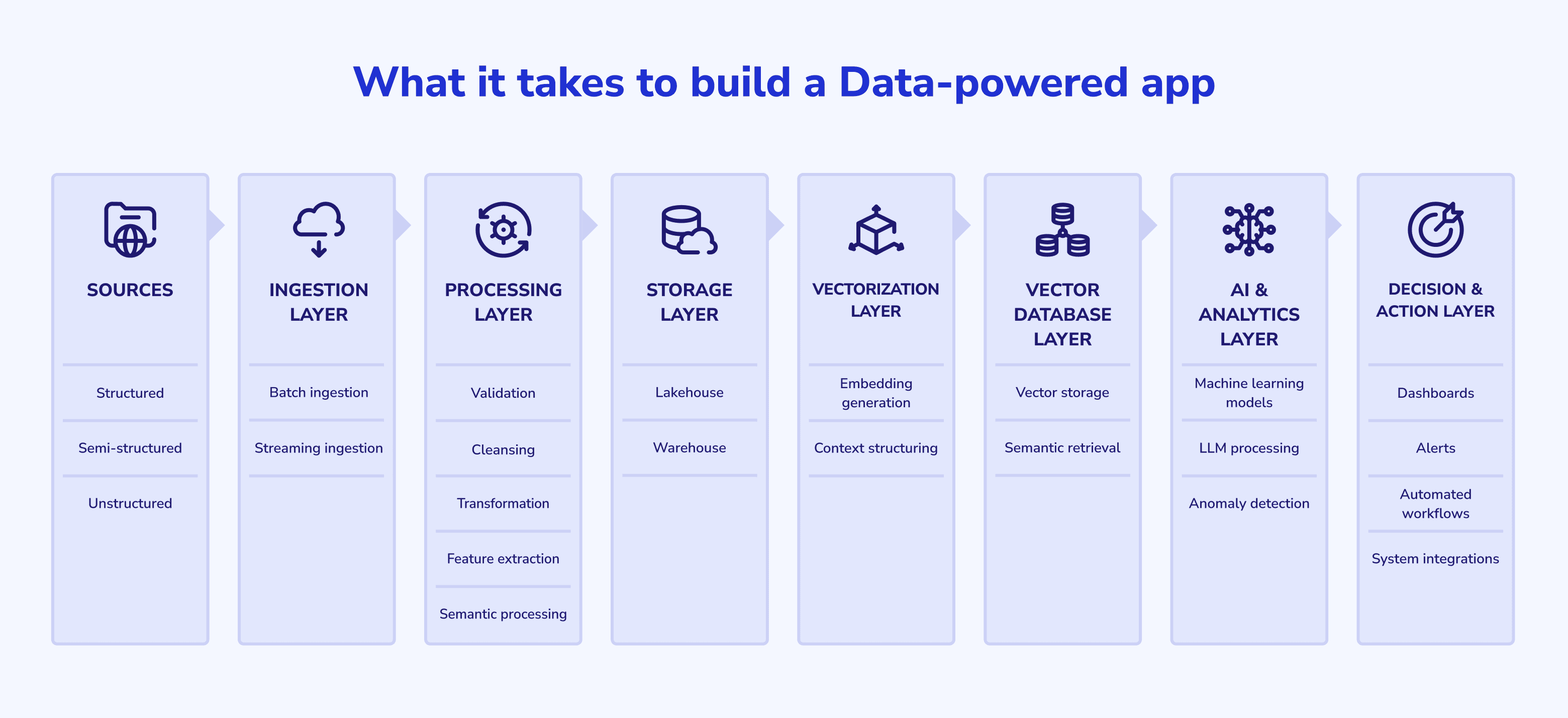 What it takes to build a Data-powered app