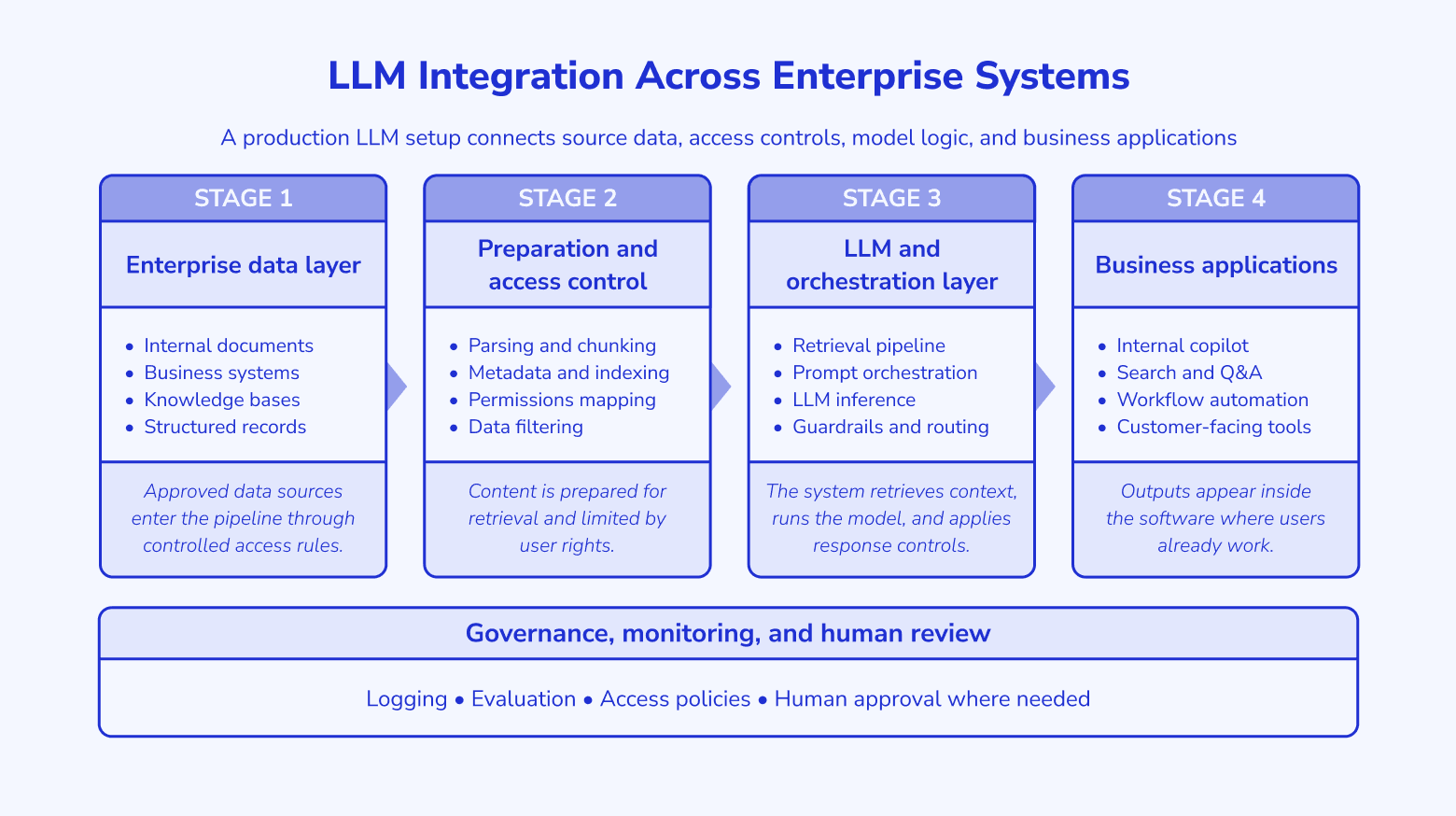 LLM integration across enterprise systems