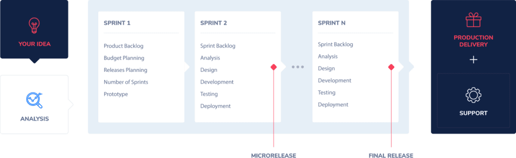 Scrum board screen