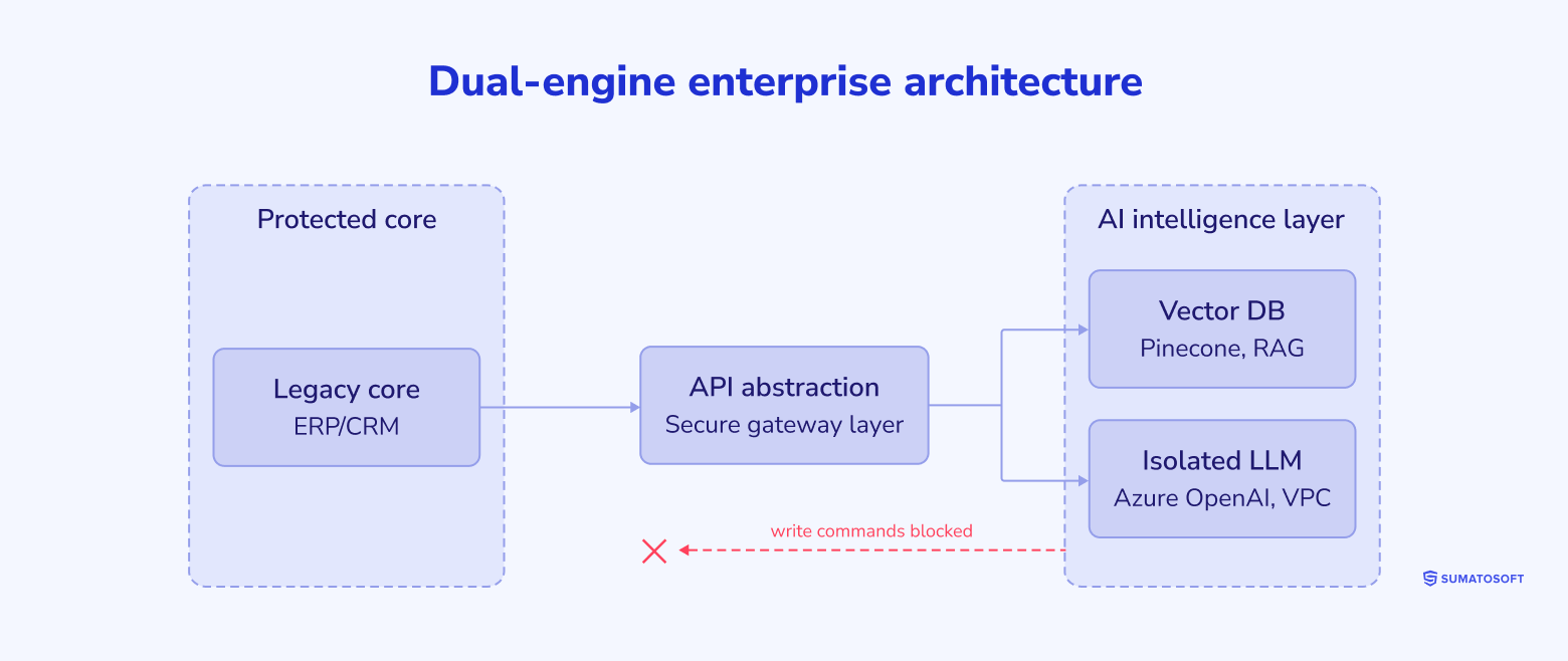 Dual engine enterprise architecture